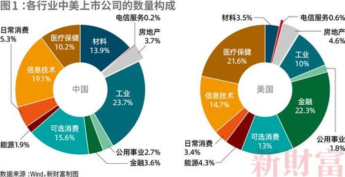 中美上市公司對(duì)比 工業(yè)規(guī)模領(lǐng)先，盈利能力與信息技術(shù)研發(fā)待提升
